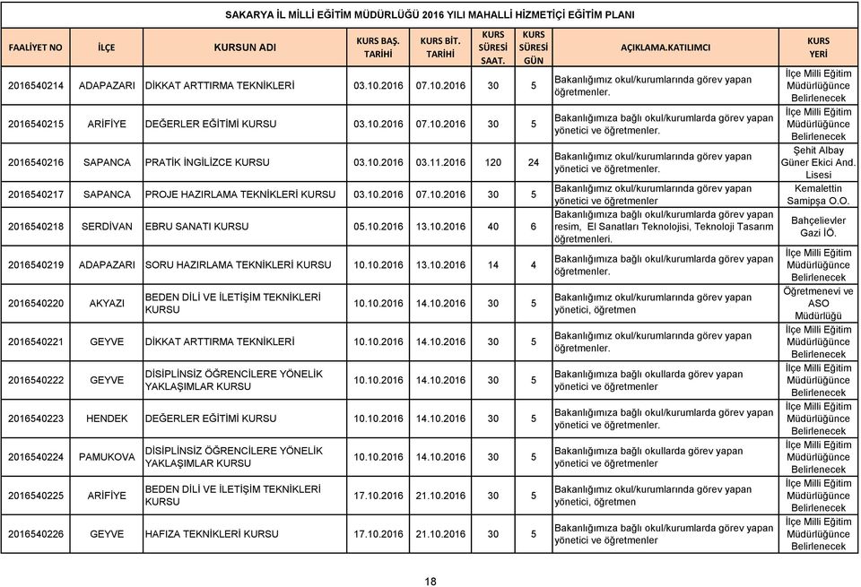 2016 120 24 2016540217 SAPANCA PROJE HAZIRLAMA TEKNİKLERİ U 03.10.2016 07.10.2016 30 5 2016540218 SERDİVAN EBRU SANATI U 05.10.2016 13.10.2016 40 6 2016540219 ADAPAZARI SORU HAZIRLAMA TEKNİKLERİ U 10.
