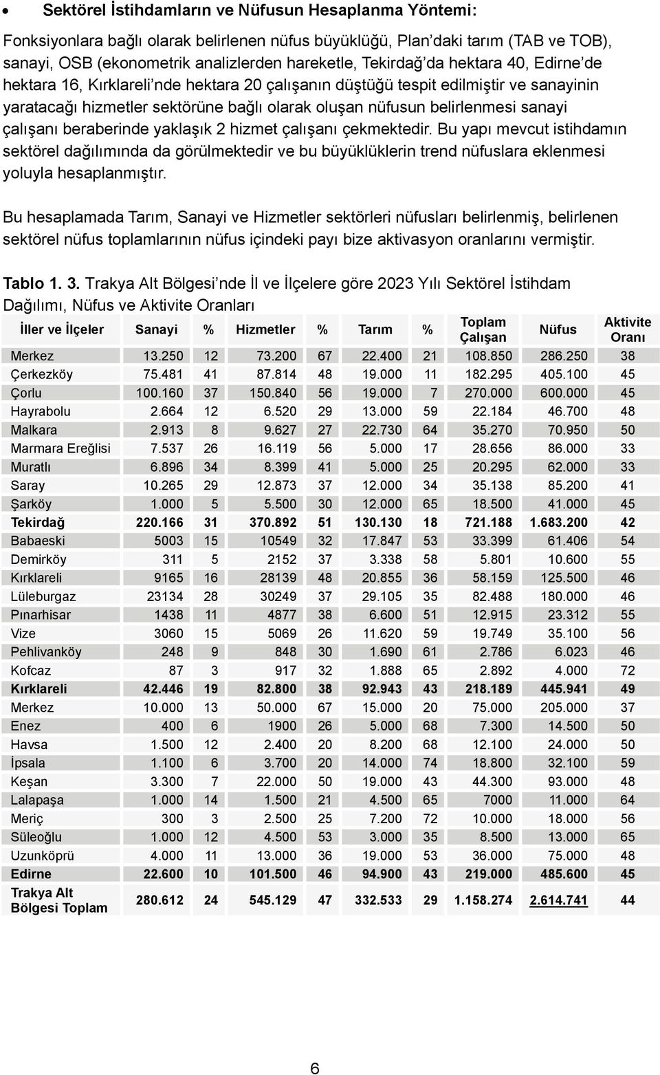 beraberinde yaklaşık 2 hizmet çalışanı çekmektedir. Bu yapı mevcut istihdamın sektörel dağılımında da görülmektedir ve bu büyüklüklerin trend nüfuslara eklenmesi yoluyla hesaplanmıştır.