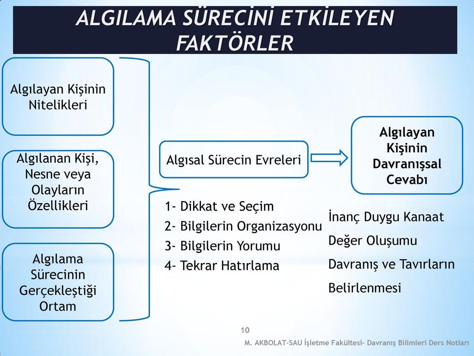 2- Bilgilerin Organizasyonu 3- Bilgilerin Yorumu 4- Tekrar Hatırlama İnanç Duygu