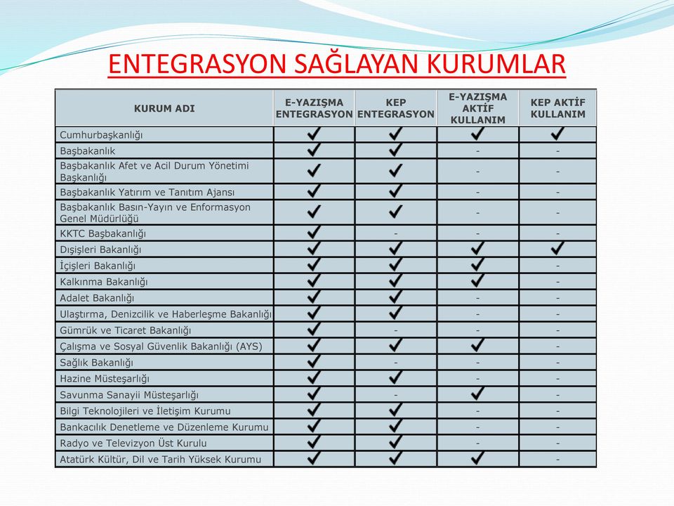 Bakanlığı - Adalet Bakanlığı - - Ulaştırma, Denizcilik ve Haberleşme Bakanlığı - - Gümrük ve Ticaret Bakanlığı - - - Çalışma ve Sosyal Güvenlik Bakanlığı (AYS) - Sağlık Bakanlığı - - - Hazine