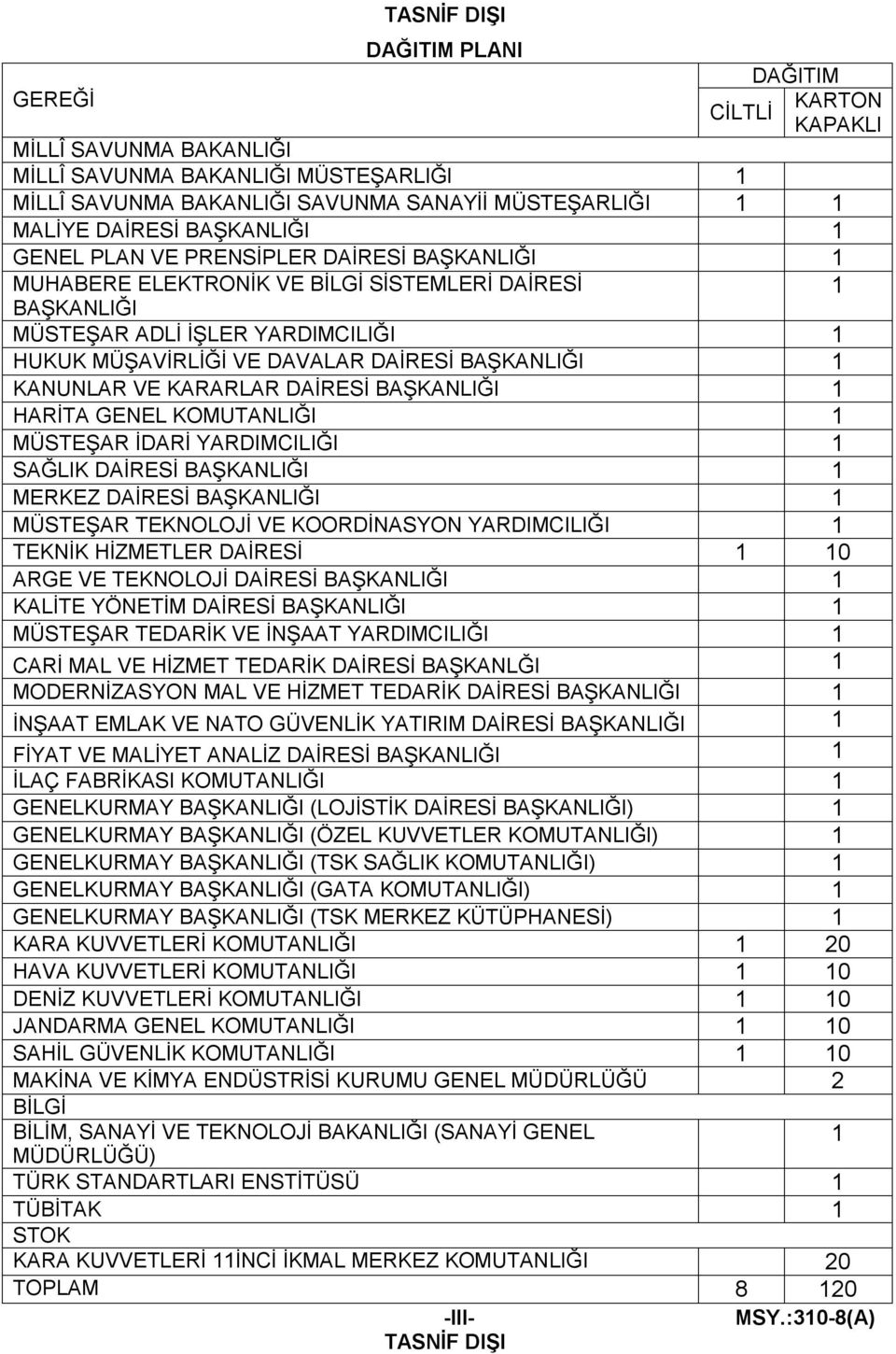 KANUNLAR VE KARARLAR DAİRESİ BAŞKANLIĞI 1 HARİTA GENEL KOMUTANLIĞI 1 MÜSTEŞAR İDARİ YARDIMCILIĞI 1 SAĞLIK DAİRESİ BAŞKANLIĞI 1 MERKEZ DAİRESİ BAŞKANLIĞI 1 MÜSTEŞAR TEKNOLOJİ VE KOORDİNASYON