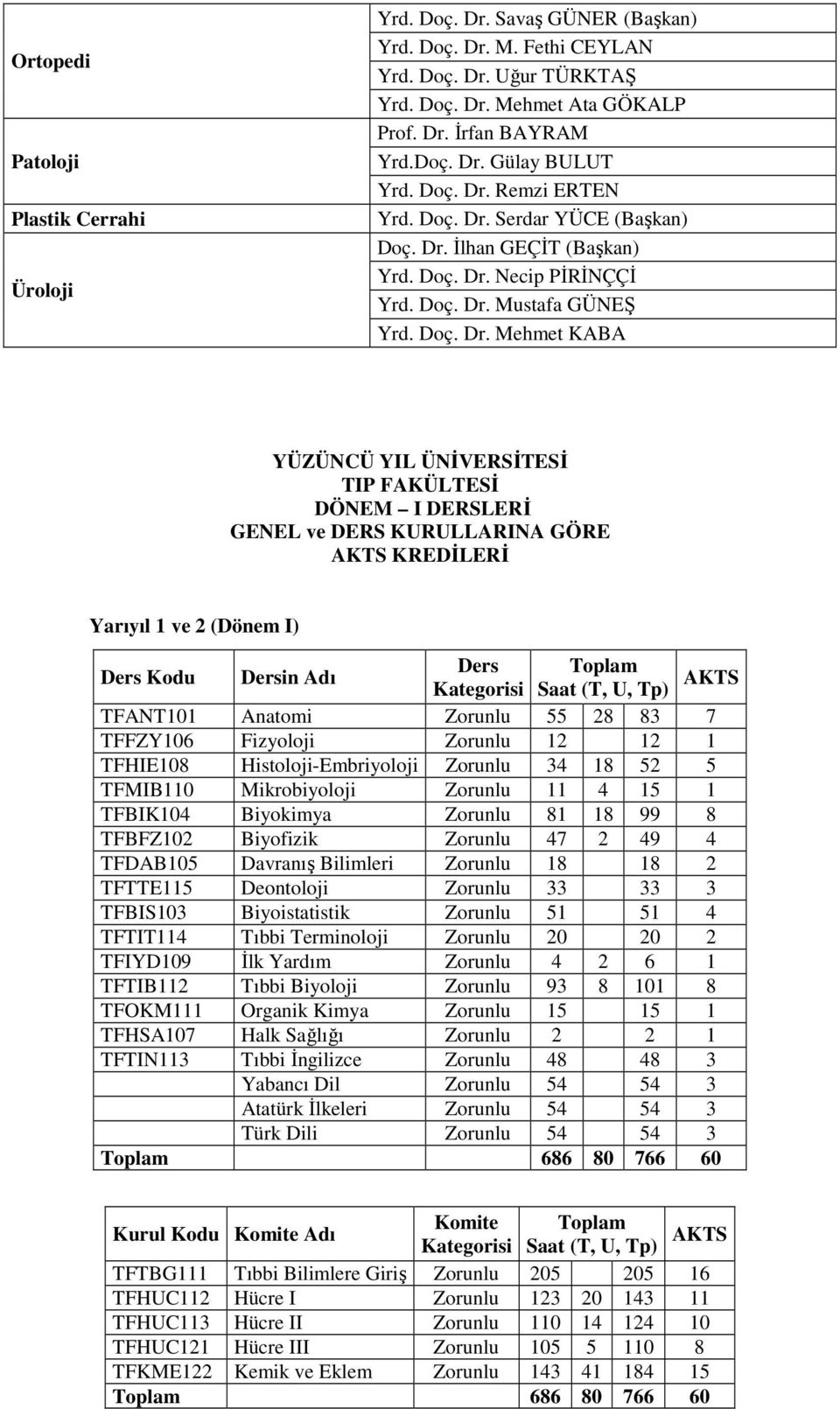 Remzi ERTEN Yrd.  Serdar YÜCE (Başkan)  İlhan GEÇİT (Başkan) Yrd.  Necip PİRİNÇÇİ Yrd.  Mustafa GÜNEŞ Yrd.