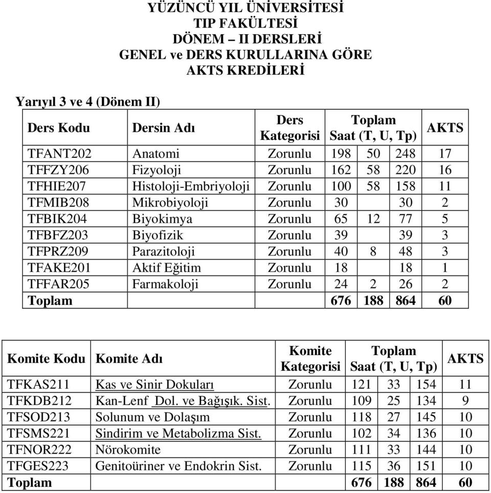 TFPRZ209 Parazitoloji Zorunlu 40 8 48 3 TFAKE201 Aktif Eğitim Zorunlu 18 18 1 TFFAR205 Farmakoloji Zorunlu 24 2 26 2 Toplam 676 188 864 60 Komite Kodu Komite Adı Komite Toplam TFKAS211 Kas ve Sinir