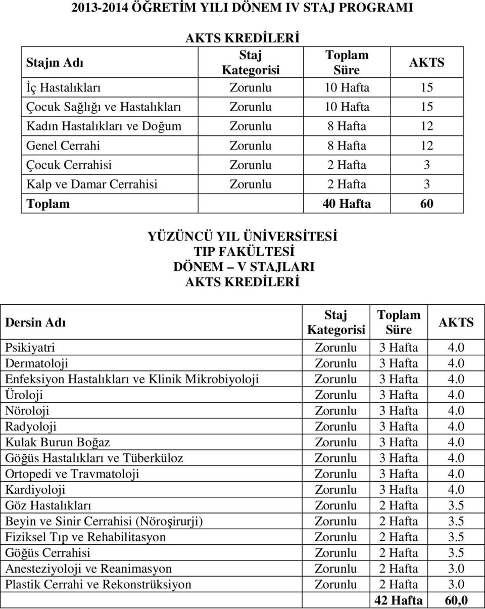 STAJLARI Dersin Adı Staj Toplam Kategorisi Süre AKTS Psikiyatri Zorunlu 3 Hafta 4.0 Dermatoloji Zorunlu 3 Hafta 4.0 Enfeksiyon Hastalıkları ve Klinik Mikrobiyoloji Zorunlu 3 Hafta 4.