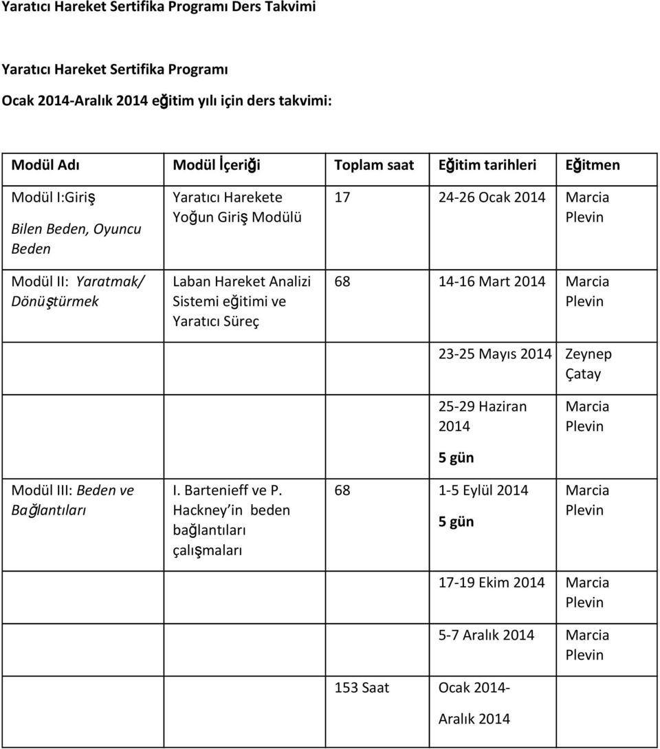 Süreç 17 24-26 Ocak 2014 Marcia Plevin 68 14-16 Mart 2014 Marcia Plevin 23-25 Mayıs 2014 Zeynep Çatay 25-29 Haziran 2014 Marcia Plevin 5 gün Modül III: Beden ve Bağlantıları I.