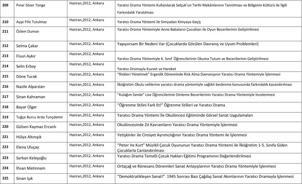 Turak 216 Nazile Alparslan 217 Sinan Kahraman 218 Bayar Ülger 219 Tuğçe Burcu Arda Tunçdemir 220 Gülsen Kaymaz Ercanlı 221 Hülya Altınışık 222 Elena Uluçay 223 Serkan Keleşoğlu 224 İhsan Metinnam 225