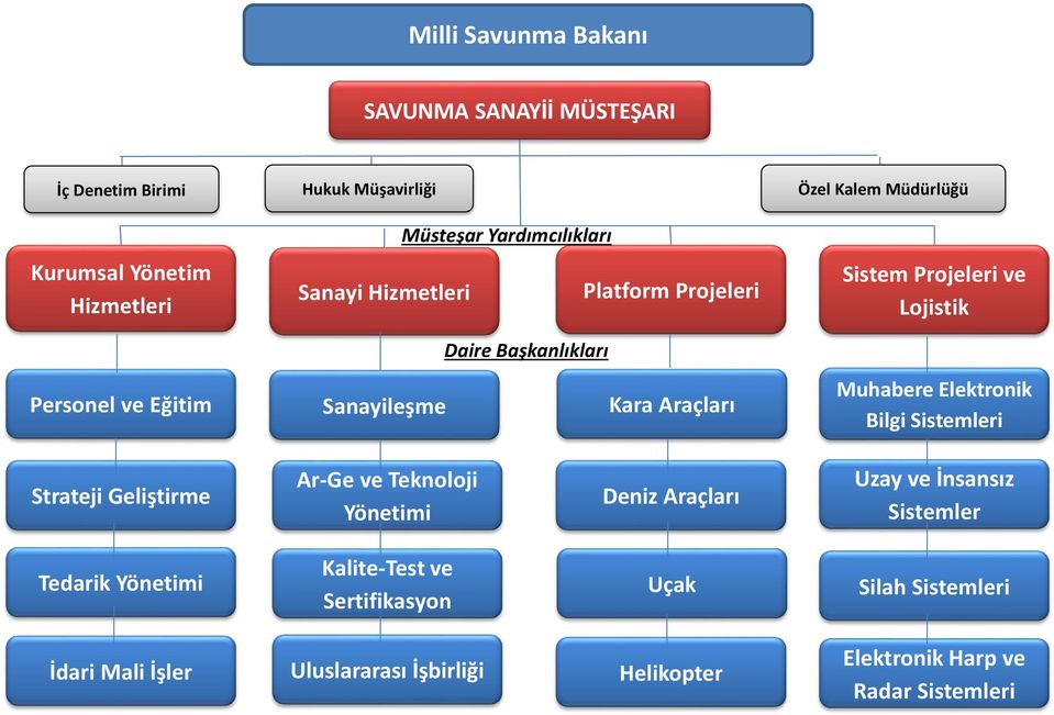 Lojistik Muhabere Elektronik Bilgi Sistemleri Strateji Geliştirme Ar-Ge ve Teknoloji Yönetimi Deniz Araçları Uzay ve İnsansız Sistemler