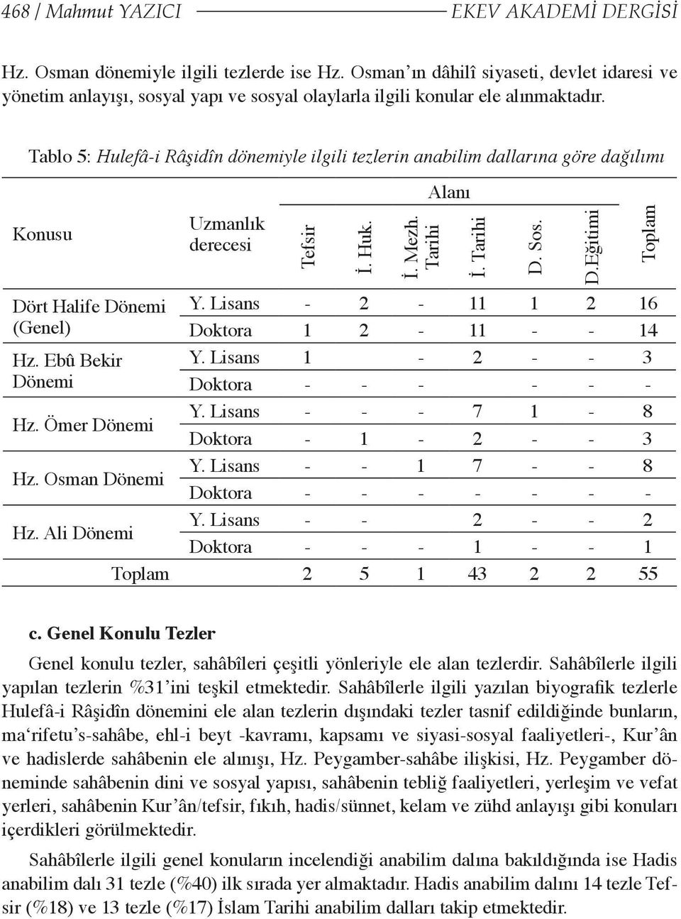 Tablo 5: Hulefâ-i Râşidîn dönemiyle ilgili tezlerin anabilim dallarına göre dağılımı Konusu Dört Halife Dönemi (Genel) Hz. Ebû Bekir Dönemi Hz. Ömer Dönemi Hz. Osman Dönemi Uzmanlık derecesi Tefsir İ.