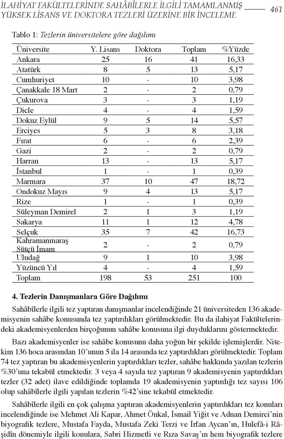 Fırat 6-6 2,39 Gazi 2-2 0,79 Harran 13-13 5,17 İstanbul 1-1 0,39 Marmara 37 10 47 18,72 Ondokuz Mayıs 9 4 13 5,17 Rize 1-1 0,39 Süleyman Demirel 2 1 3 1,19 Sakarya 11 1 12 4,78 Selçuk 35 7 42 16,73