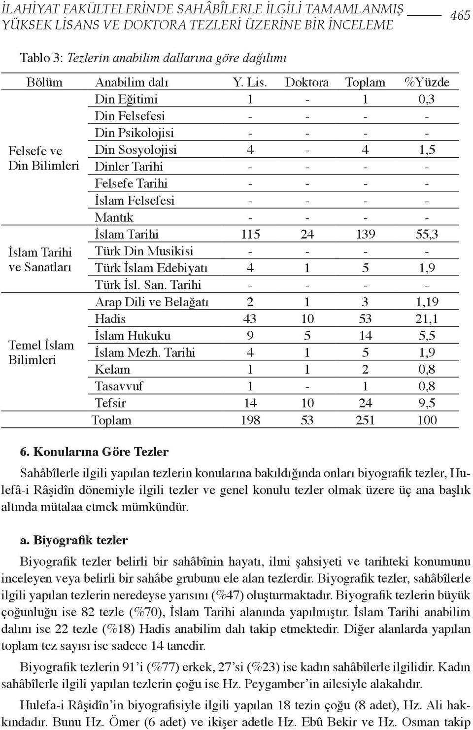 - - - Mantık - - - - İslam Tarihi ve Sanatları Temel İslam Bilimleri İslam Tarihi 115 24 139 55,3 Türk Din Musikisi - - - - Türk İslam Edebiyatı 4 1 5 1,9 Türk İsl. San. Tarihi - - - - Arap Dili ve Belağatı 2 1 3 1,19 Hadis 43 10 53 21,1 İslam Hukuku 9 5 14 5,5 İslam Mezh.