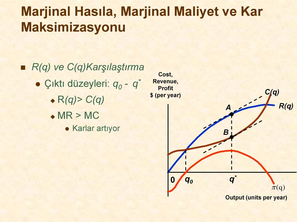 R(q)> C(q) MR > MC Cost, Revenue, Profit $ (per year) A