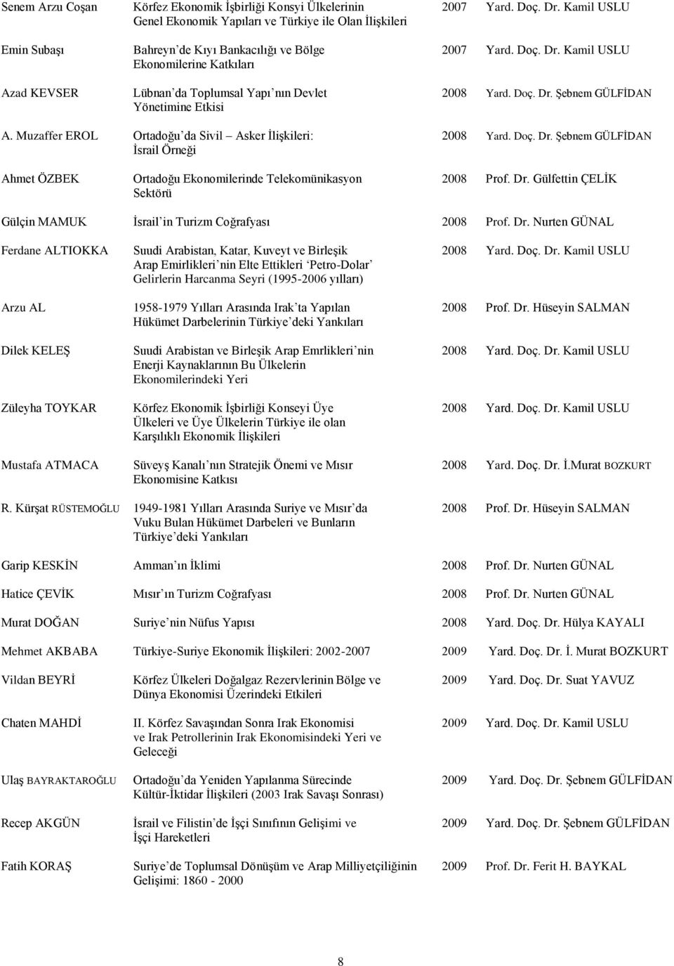 Kamil USLU Ekonomilerine Katkıları Azad KEVSER Lübnan da Toplumsal Yapı nın Devlet 2008 Yard. Doç. Dr. Şebnem GÜLFİDAN Yönetimine Etkisi A. Muzaffer EROL Ortadoğu da Sivil Asker İlişkileri: 2008 Yard.