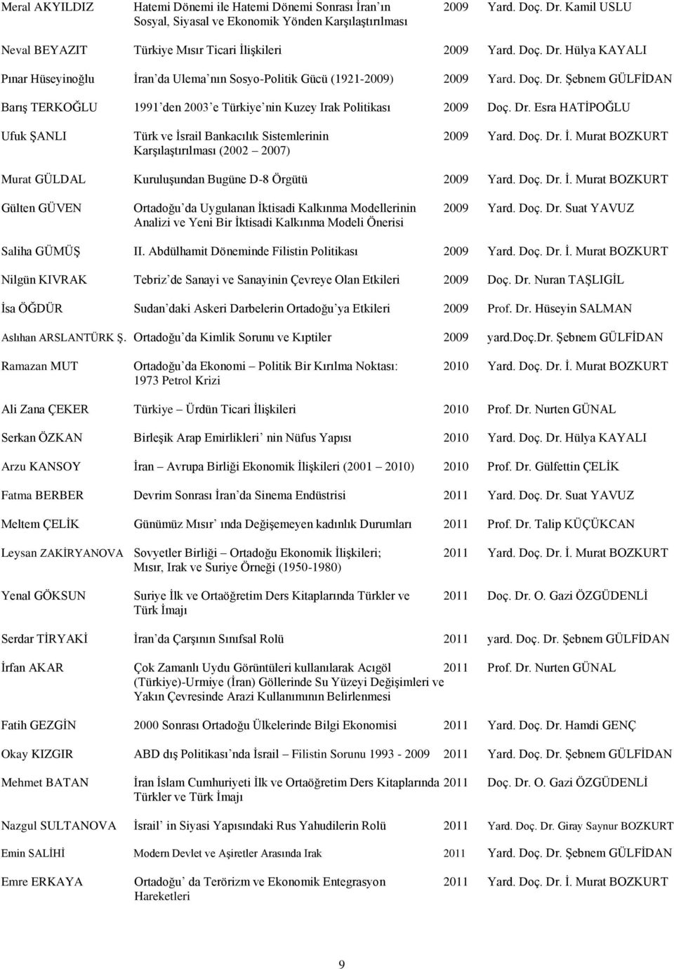 Hülya KAYALI Pınar Hüseyinoğlu İran da Ulema nın Sosyo-Politik Gücü (1921-2009) 2009 Yard. Doç. Dr. Şebnem GÜLFİDAN Barış TERKOĞLU 1991 den 2003 e Türkiye nin Kuzey Irak Politikası 2009 Doç. Dr. Esra HATİPOĞLU Ufuk ŞANLI Türk ve İsrail Bankacılık Sistemlerinin 2009 Yard.