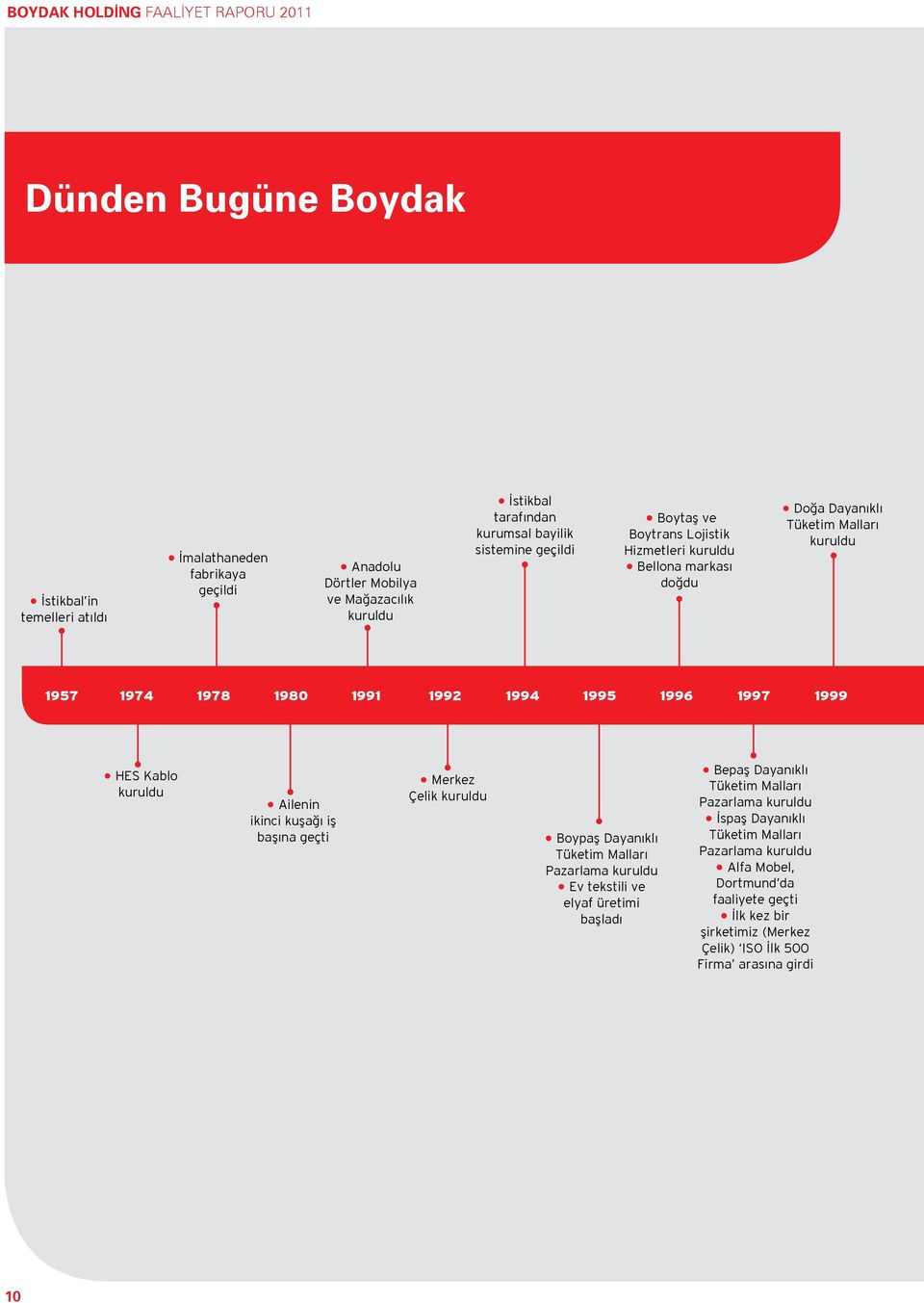 1997 1999 HES Kablo kuruldu Ailenin ikinci kuşağı iş başına geçti Merkez Çelik kuruldu Boypaş Dayanıklı Tüketim Malları Pazarlama kuruldu Ev tekstili ve elyaf üretimi başladı Bepaş Dayanıklı