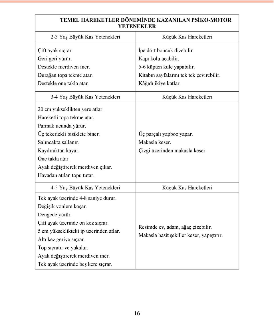 3-4 Yaş Büyük Kas Yetenekleri Küçük Kas Hareketleri 20 cm yükseklikten yere atlar. Hareketli topa tekme atar. Parmak ucunda yürür. Üç tekerlekli bisiklete biner. Salıncakta sallanır.