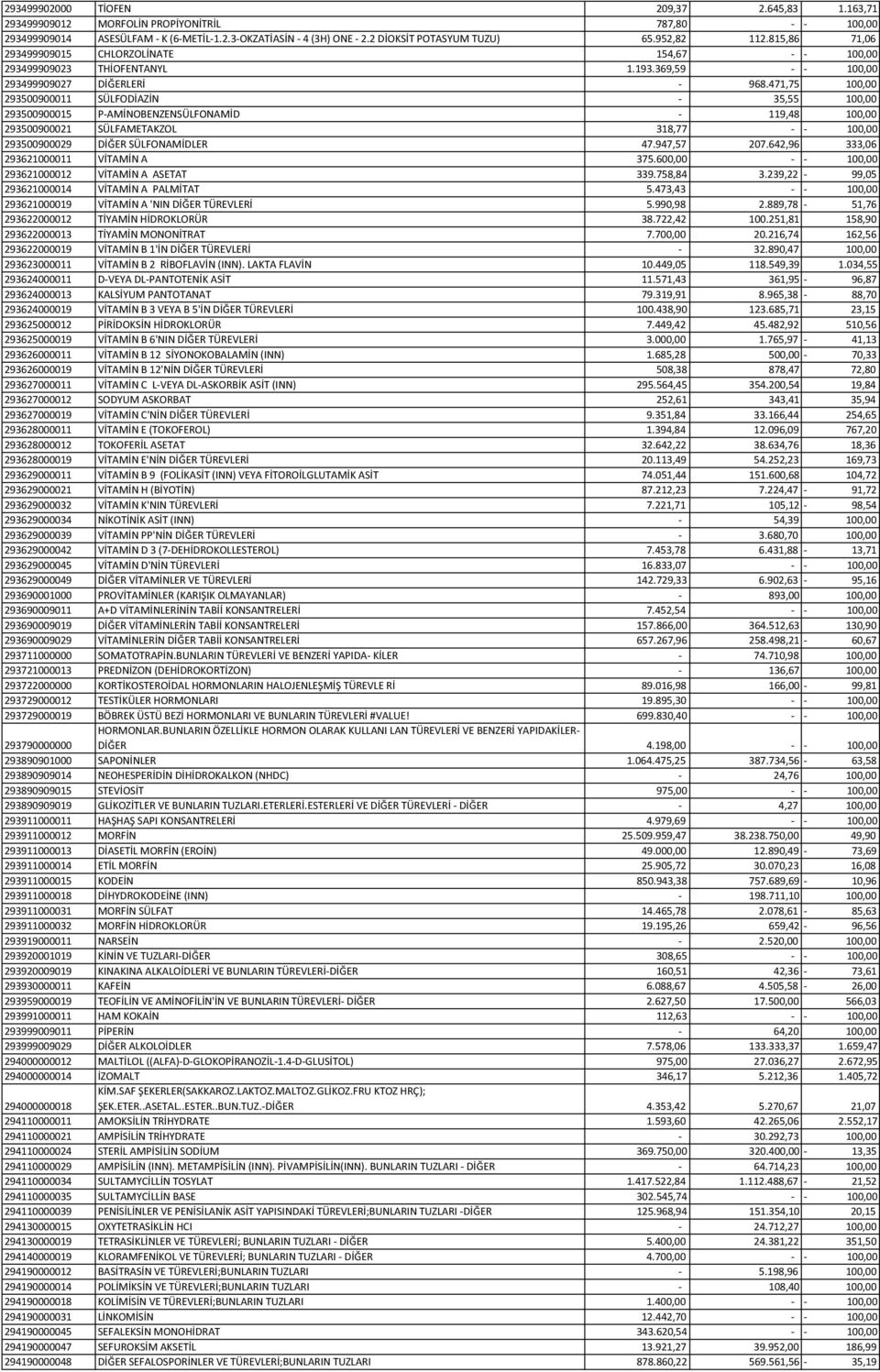 471,75 100,00 293500900011 SÜLFODİAZİN - 35,55 100,00 293500900015 P-AMİNOBENZENSÜLFONAMİD - 119,48 100,00 293500900021 SÜLFAMETAKZOL 318,77 - - 100,00 293500900029 DİĞER SÜLFONAMİDLER 47.947,57 207.