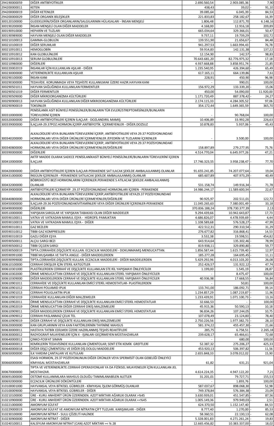 916,18 209,89 300190910000 HEPARİN VE TUZLARI 665.034,64 329.366,01-50,47 300190989000 HAYVAN MENŞELİ OLAN DİĞER MADDELER 9.737,11 19.739,29 102,72 300210100013 GAMMA-GLOBULİN 139.551,90 21.