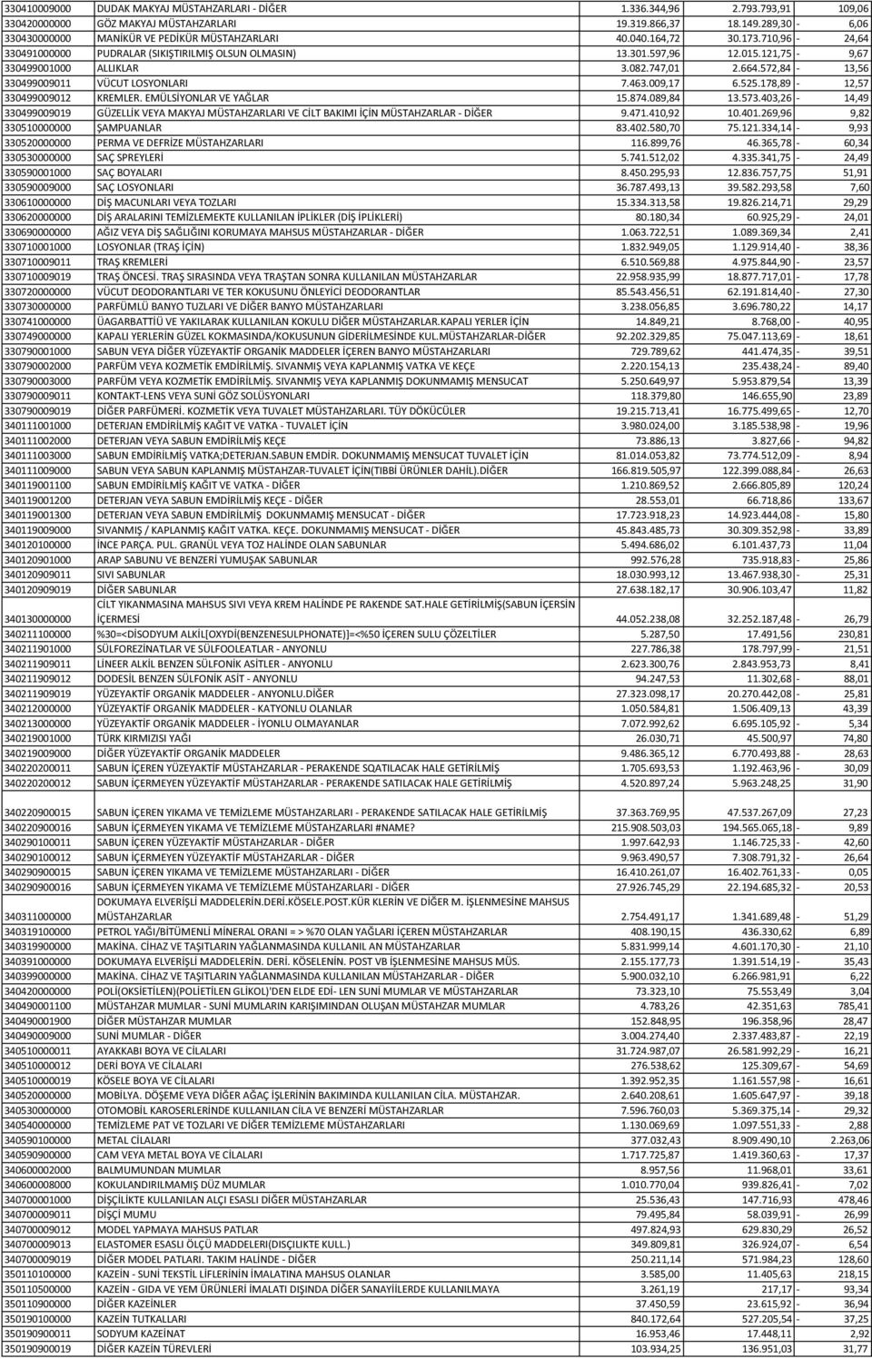 121,75-9,67 330499001000 ALLIKLAR 3.082.747,01 2.664.572,84-13,56 330499009011 VÜCUT LOSYONLARI 7.463.009,17 6.525.178,89-12,57 330499009012 KREMLER. EMÜLSİYONLAR VE YAĞLAR 15.874.089,84 13.573.