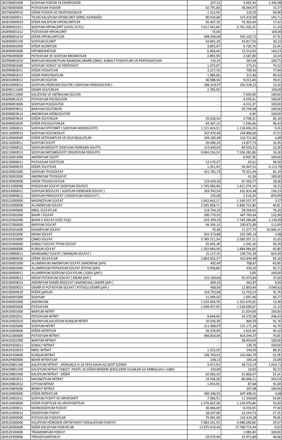 363,49-17,42 282890001011 SODYUM HİPOKLORİT (JAVEL SUYU) 7.617.341,84 6.761.202,21-11,24 282890001012 POTASYUM HİPOKLORİT 72,00 - - 100,00 282890001019 DİĞER HİPOKLORİTLER 408.936,08 563.