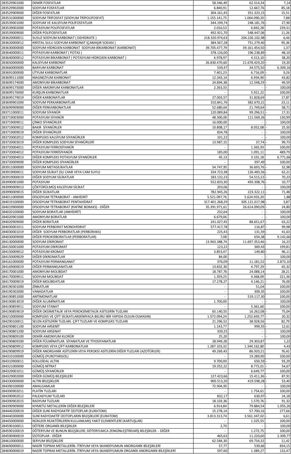 181,76-27,90 283539002000 POTASYUM POLİFOSFATLAR 2.016,53 6.842,28 239,31 283539009000 DİĞER POLİFOSFATLAR 492.921,70 548.447,06 11,26 283620000011 SUSUZ SODYUM KARBONAT ( DEHİDRATE ) 218.320.