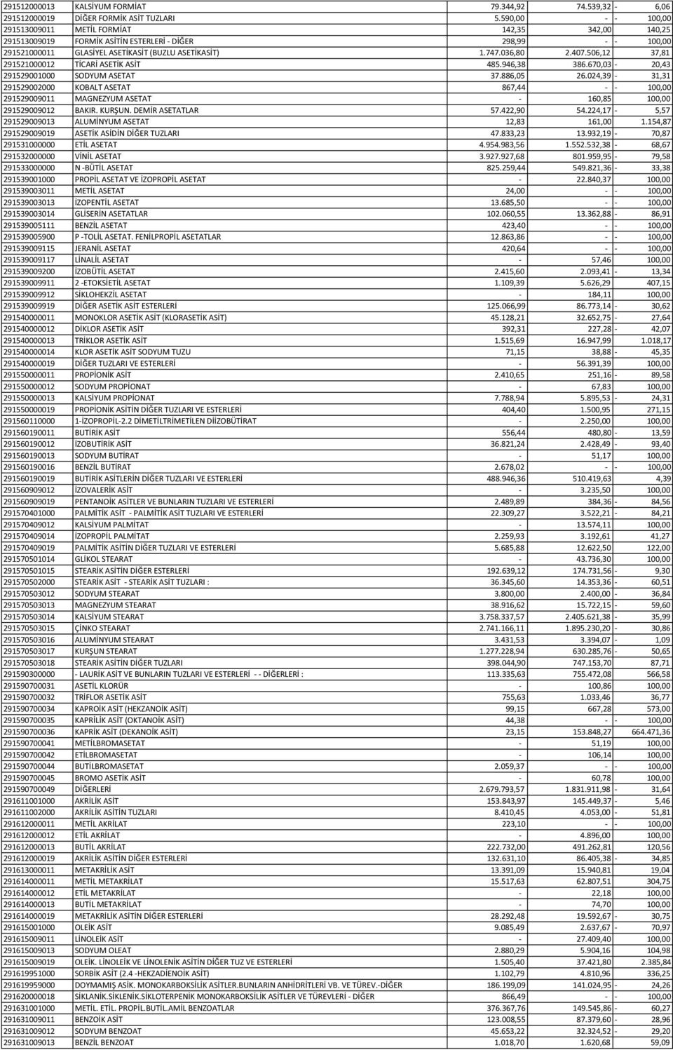 506,12 37,81 291521000012 TİCARİ ASETİK ASİT 485.946,38 386.670,03-20,43 291529001000 SODYUM ASETAT 37.886,05 26.