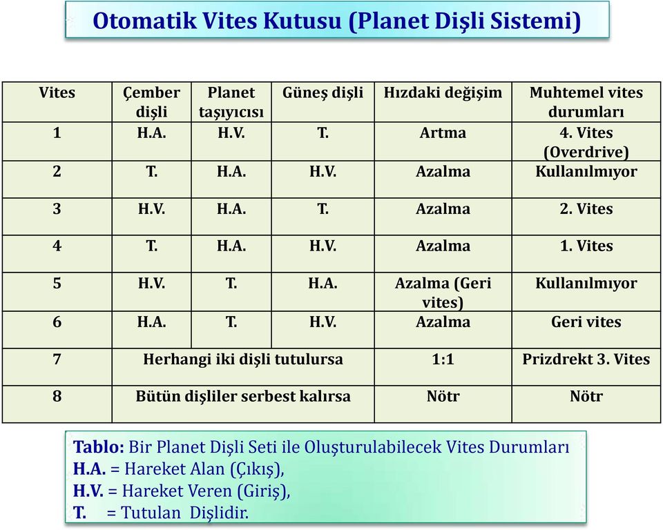 A. T. H.V. Azalma Geri vites 7 Herhangi iki dişli tutulursa 1:1 Prizdrekt 3.