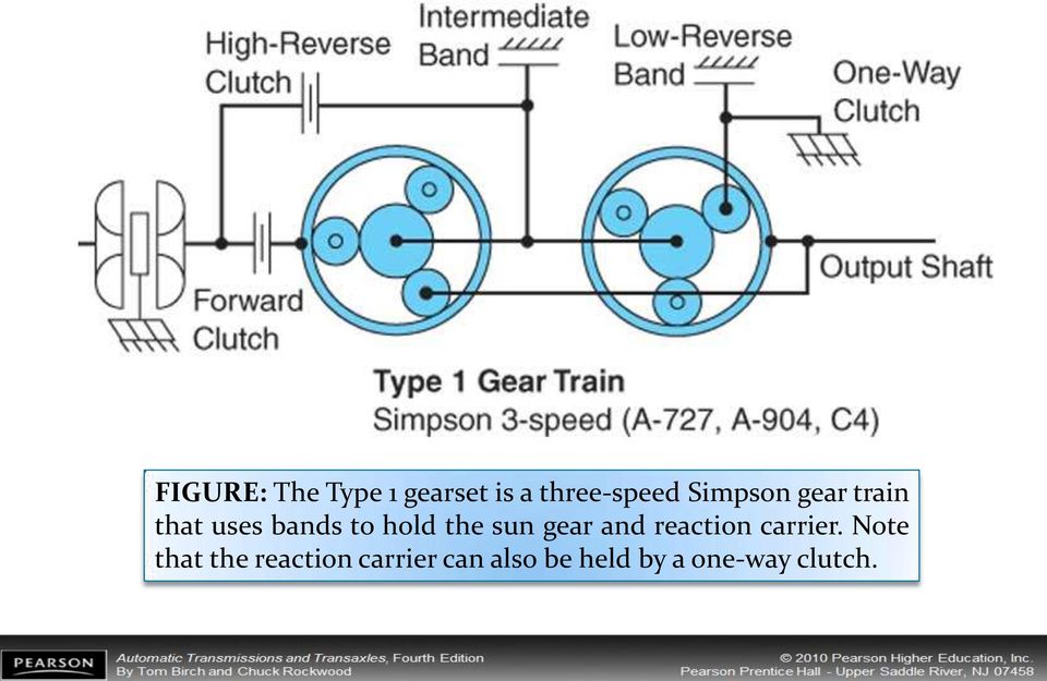 sun gear and reaction carrier.