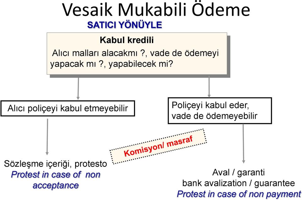 Alıcı poliçeyi kabul etmeyebilir Poliçeyi kabul eder, vade de ödemeyebilir