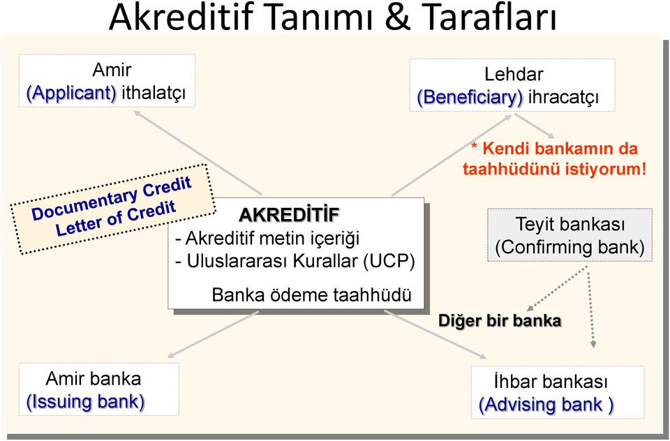 AKREDİTİF - Akreditif metin içeriği - Uluslararası Kurallar (UCP) Banka ödeme