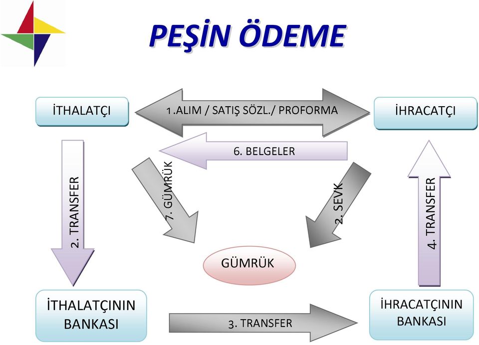 TRANSFER 7. GÜMRÜK 2. SEVK 4.