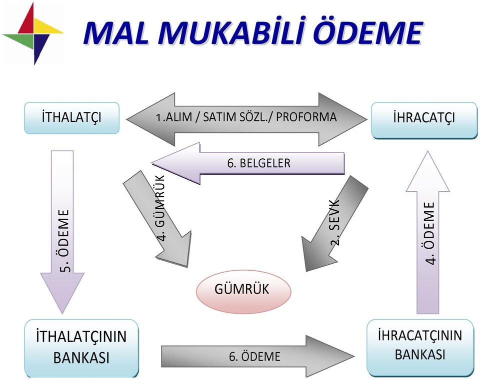 BELGELER 5. ÖDEME 4. GÜMRÜK 2. SEVK 4.