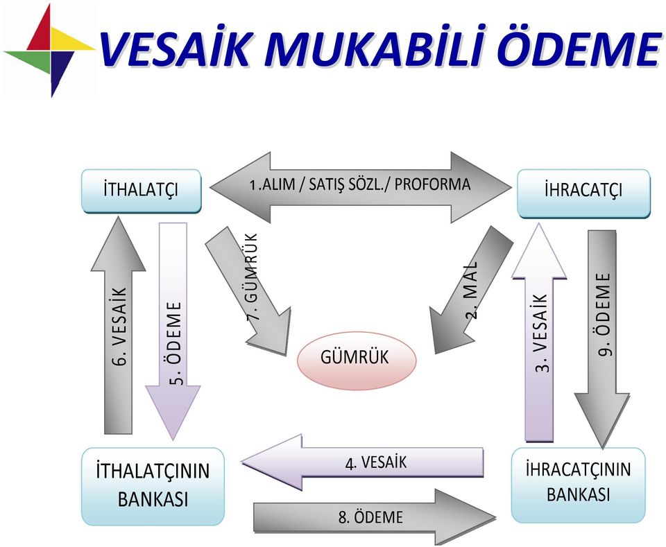 VESAİK 5. ÖDEME 7. GÜMRÜK GÜMRÜK 2. MAL 3.