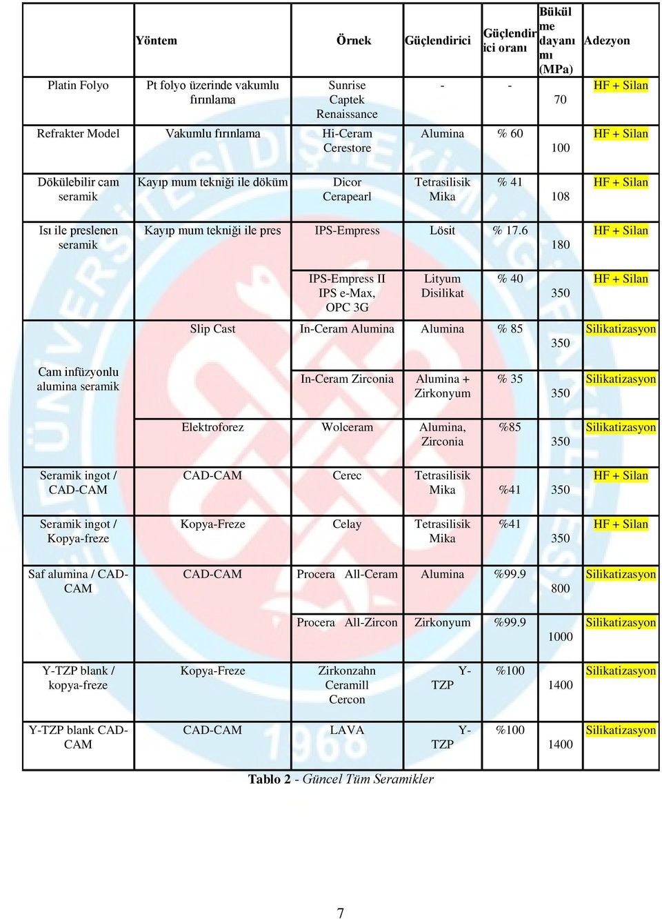 mum tekniği ile pres IPS-Empress Lösit % 17.