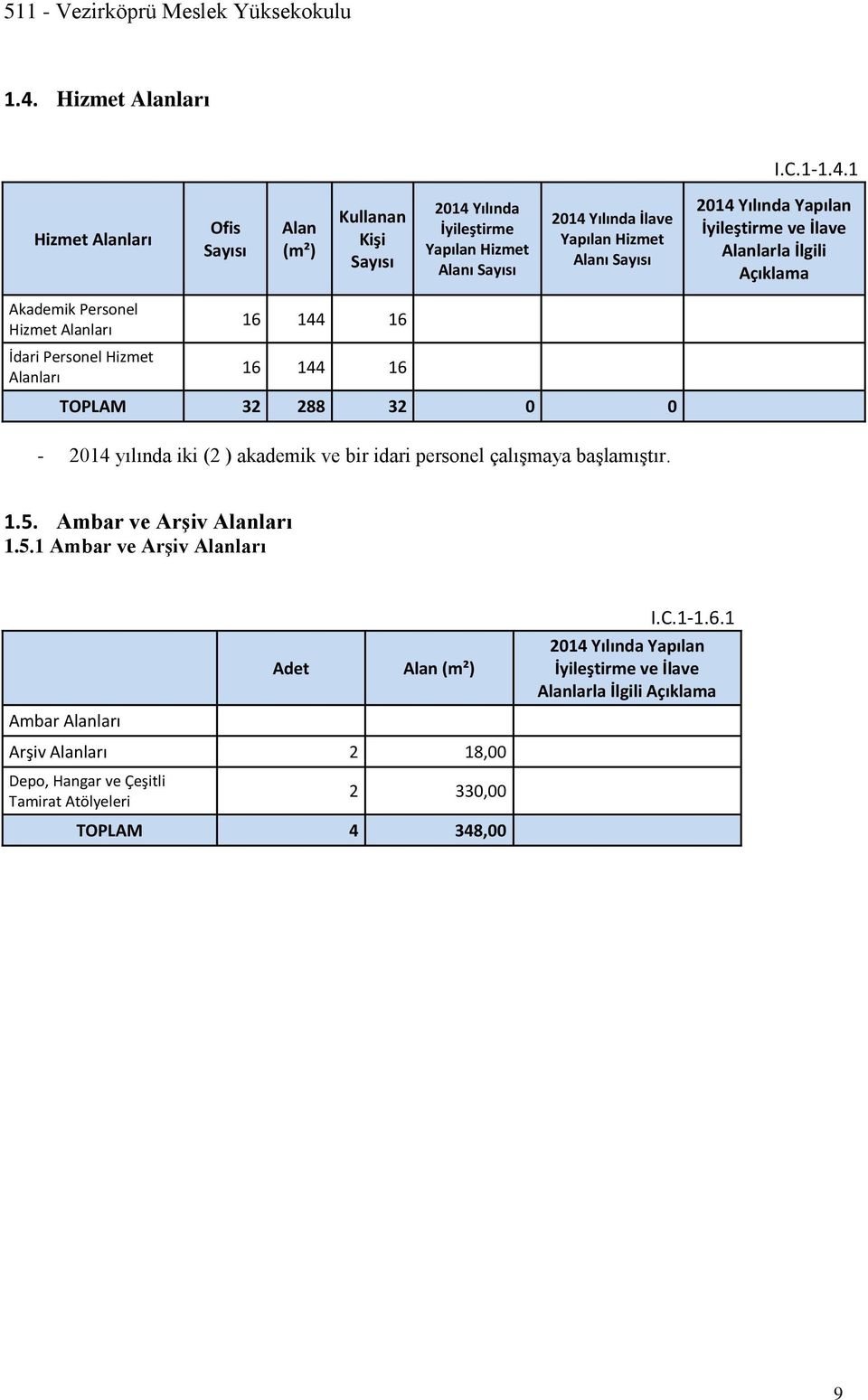 TOPLAM 32 288 32 0 0-2014 yılında iki (2 ) akademik ve bir idari personel çalışmaya başlamıştır. 1.5.