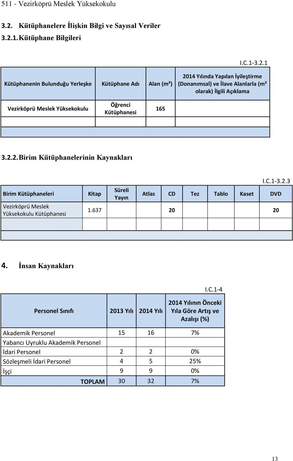 2. Birim Kütüphanelerinin Kaynakları Birim Kütüphaneleri Vezirköprü Meslek Yüksekokulu Kütüphanesi Kitap Süreli Yayın I.C.1-3.2.3 Atlas CD Tez Tablo Kaset DVD 1.637 20 20 4.