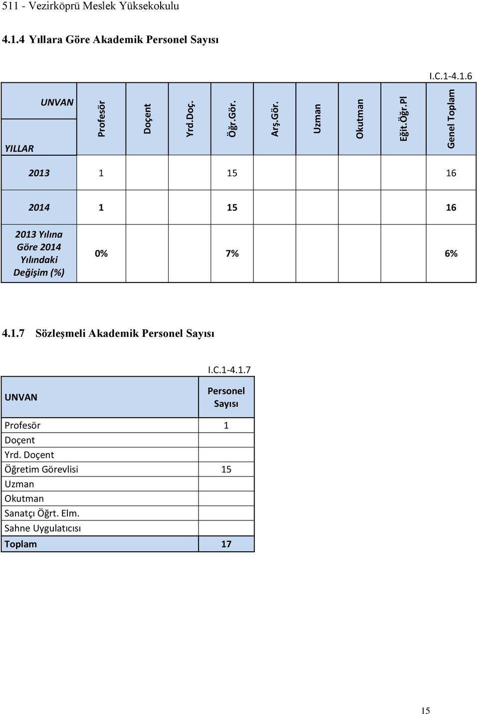 1.7 Sözleşmeli Akademik Personel Sayısı I.C.1-4.1.7 UNVAN Personel Sayısı Profesör 1 Doçent Yrd.