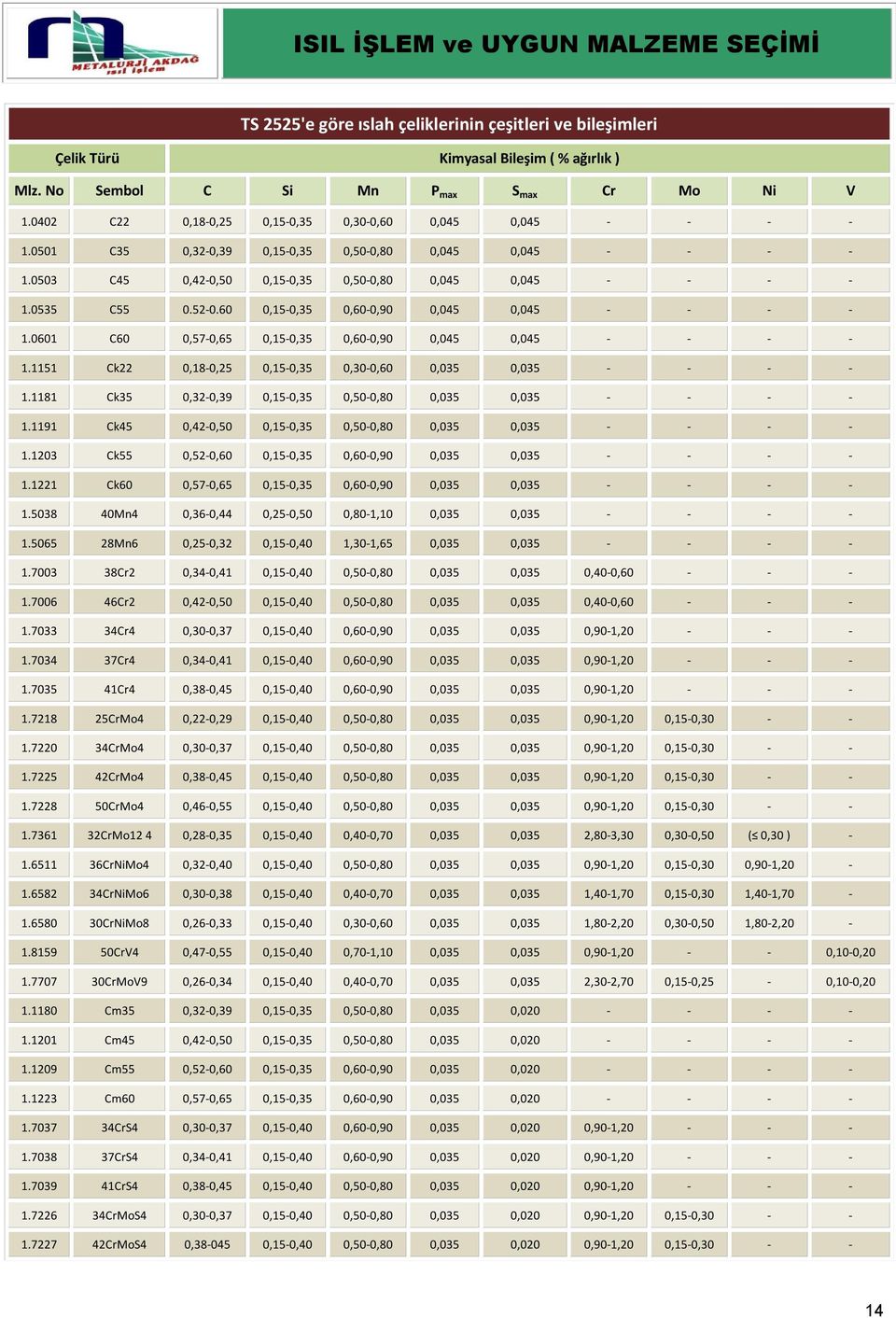 60 0,15-0,35 0,60-0,90 0,045 0,045 - - - - 1.0601 C60 0,57-0,65 0,15-0,35 0,60-0,90 0,045 0,045 - - - - 1.1151 Ck22 0,18-0,25 0,15-0,35 0,30-0,60 0,035 0,035 - - - - 1.