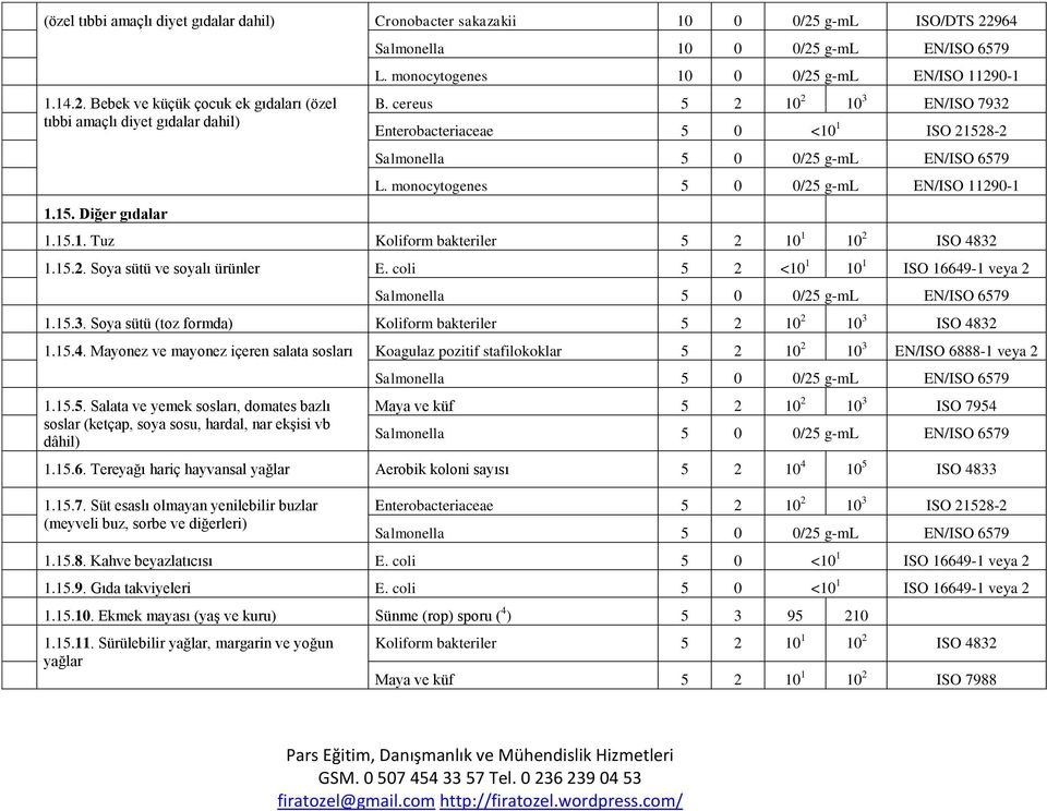 monocytogenes 5 0 0/25 g-ml EN/ISO 11290-1 1.15.1. Tuz Koliform bakteriler 5 2 10 1 10 2 ISO 4832 1.15.2. Soya sütü ve soyalı ürünler E. coli 5 2 <10 1 10 1 ISO 16649-1 veya 2 1.15.3. Soya sütü (toz formda) Koliform bakteriler 5 2 10 2 10 3 ISO 4832 1.