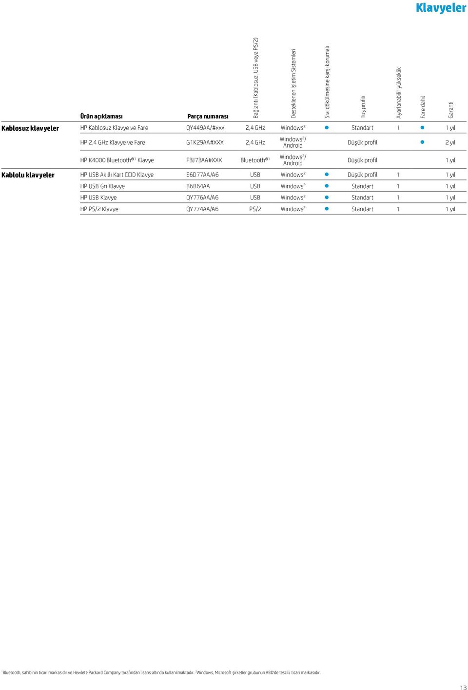 Ayarlanabilir yükseklik Fare dahil Garanti Düşük profil 2 yıl Düşük profil Kablolu klavyeler HP USB Akıllı Kart CCID Klavye E6D77AA/A6 USB Windows 2 Düşük profil 1 1 yıl HP USB Gri Klavye B6B64AA USB