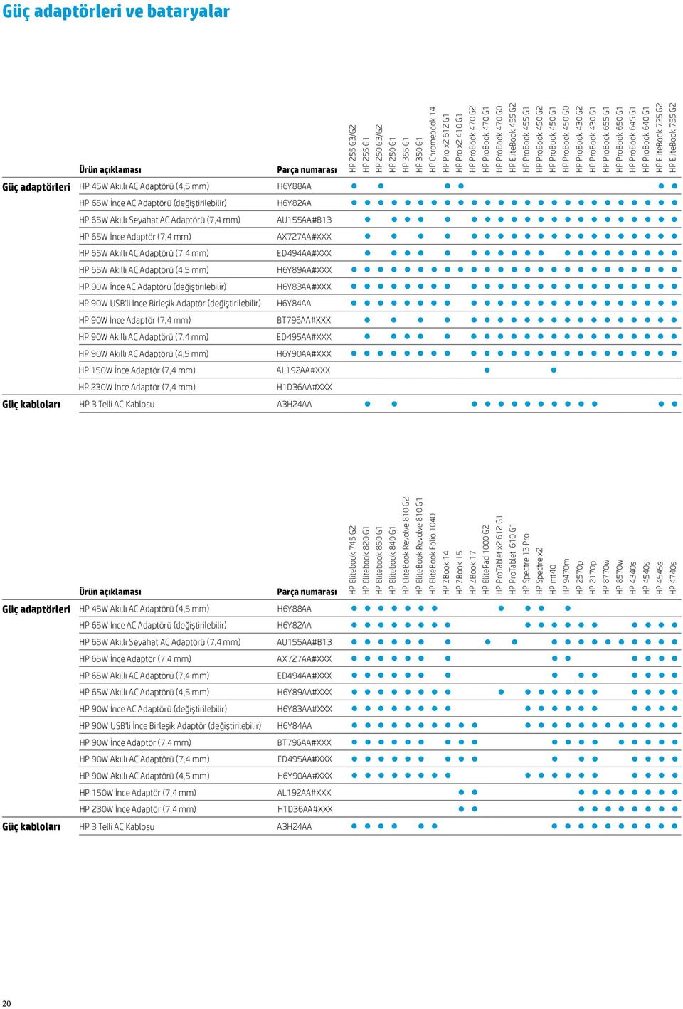 ProBook 645 G1 HP ProBook 640 G1 HP EliteBook 725 G2 HP EliteBook 755 G2 Güç adaptörleri HP 45W Akıllı AC Adaptörü (4,5 mm) H6Y88AA l l l l l l HP 65W İnce AC Adaptörü (değiştirilebilir) H6Y82AA l l