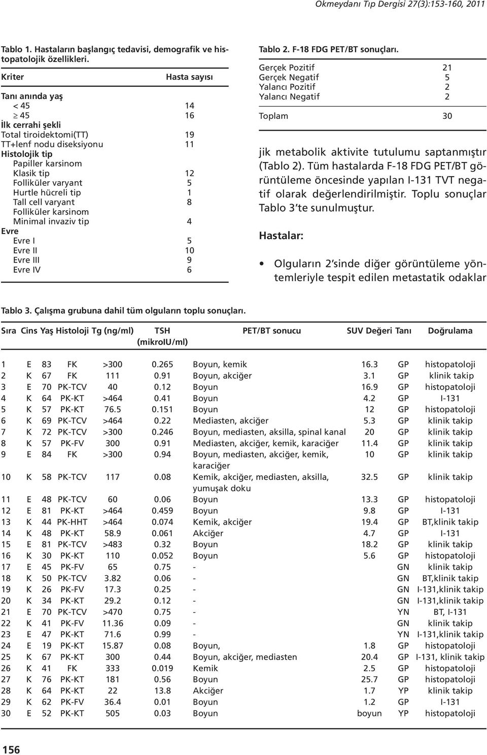 Folliküler karsinom Minimal invaziv tip vre vre I vre II vre III vre IV Hasta sayısı 14 16 19 11 12 5 1 8 4 5 10 9 6 Tablo 2. F18 FDG PT/BT sonuçları.