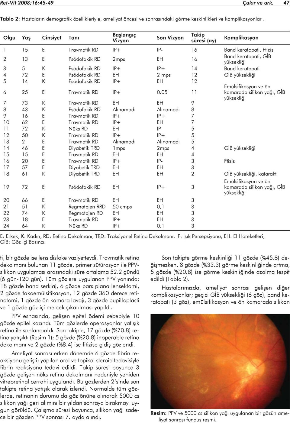 Psödofakik RD IP+ IP+ 14 Band keratopati 4 72 E Psödofakik RD EH 2 mps 12 GİB 5 14 K Psödofakik RD IP+ EH 12 6 25 E Travmatik RD IP+ 0.