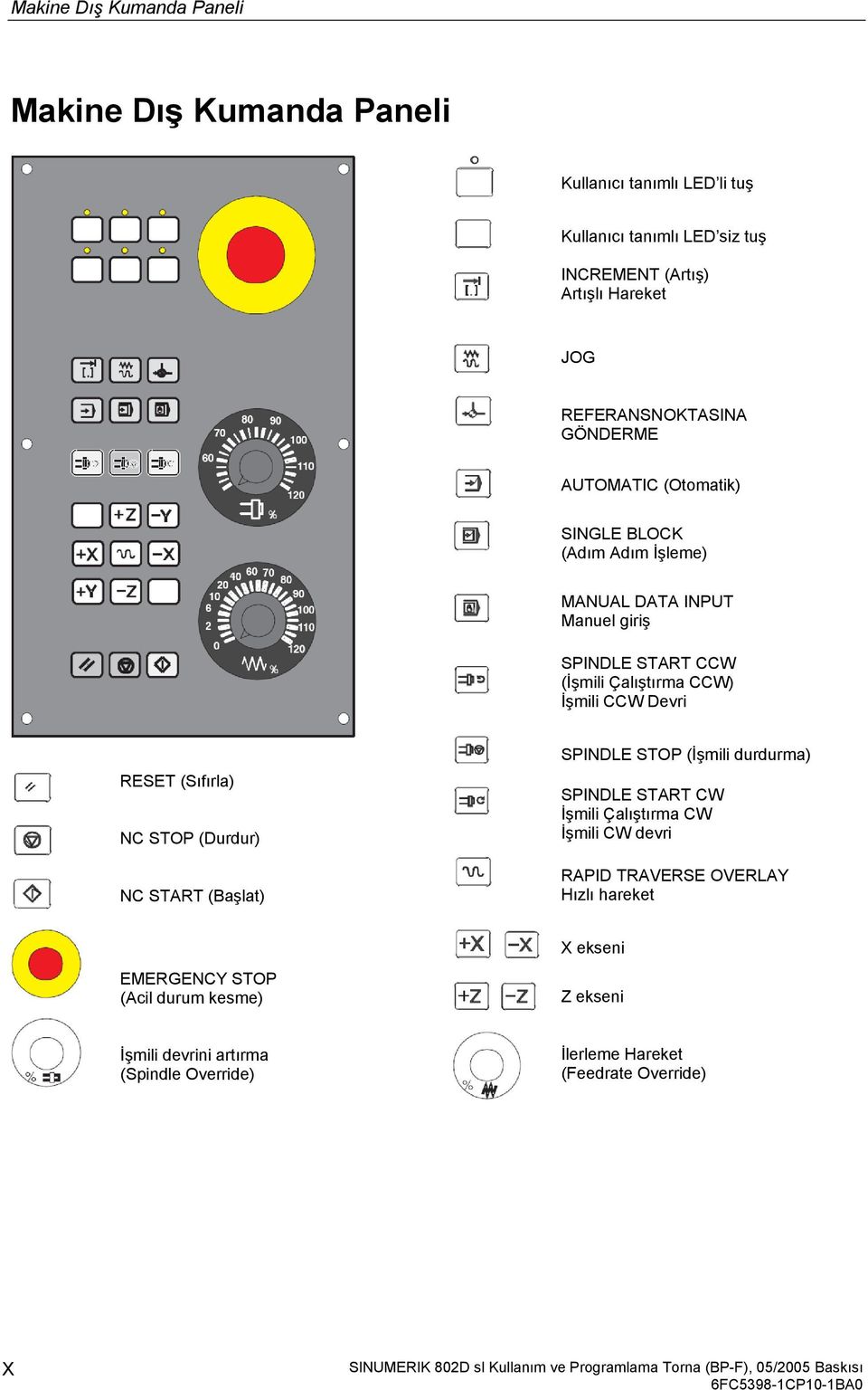 START (Başlat) SPINDLE STOP (İşmili durdurma) SPINDLE START CW İşmili Çalıştırma CW İşmili CW devri RAPID TRAVERSE OVERLAY Hızlı hareket X ekseni EMERGENCY STOP (Acil durum