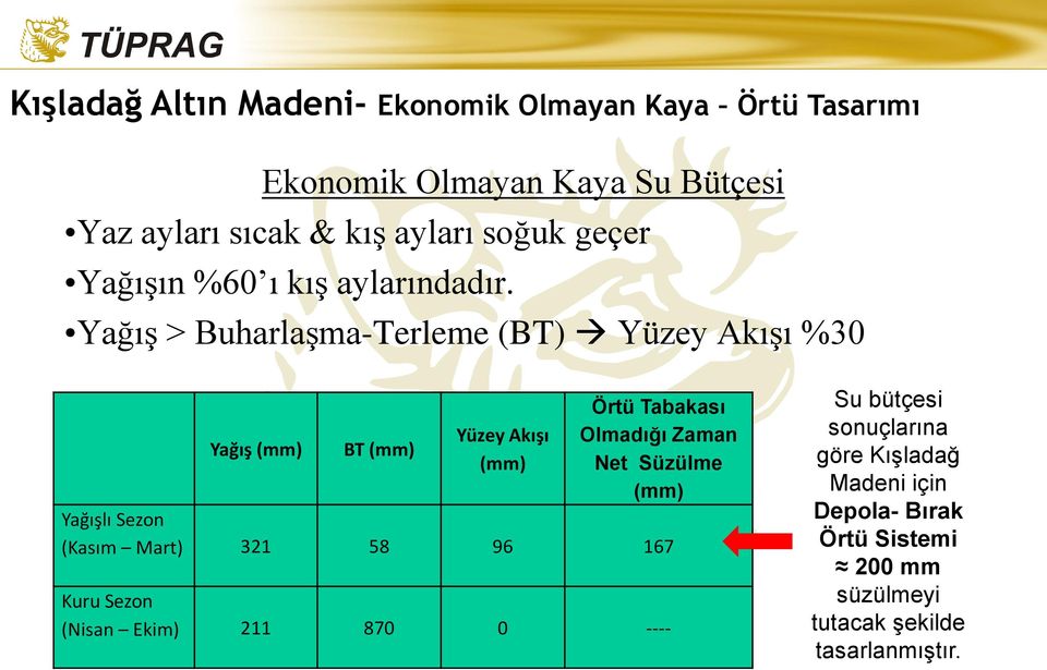 Yağış > Buharlaşma-Terleme (BT) Yüzey Akışı %30 Yağış (mm) BT (mm) Yüzey Akışı (mm) Örtü Tabakası Olmadığı Zaman Net Süzülme