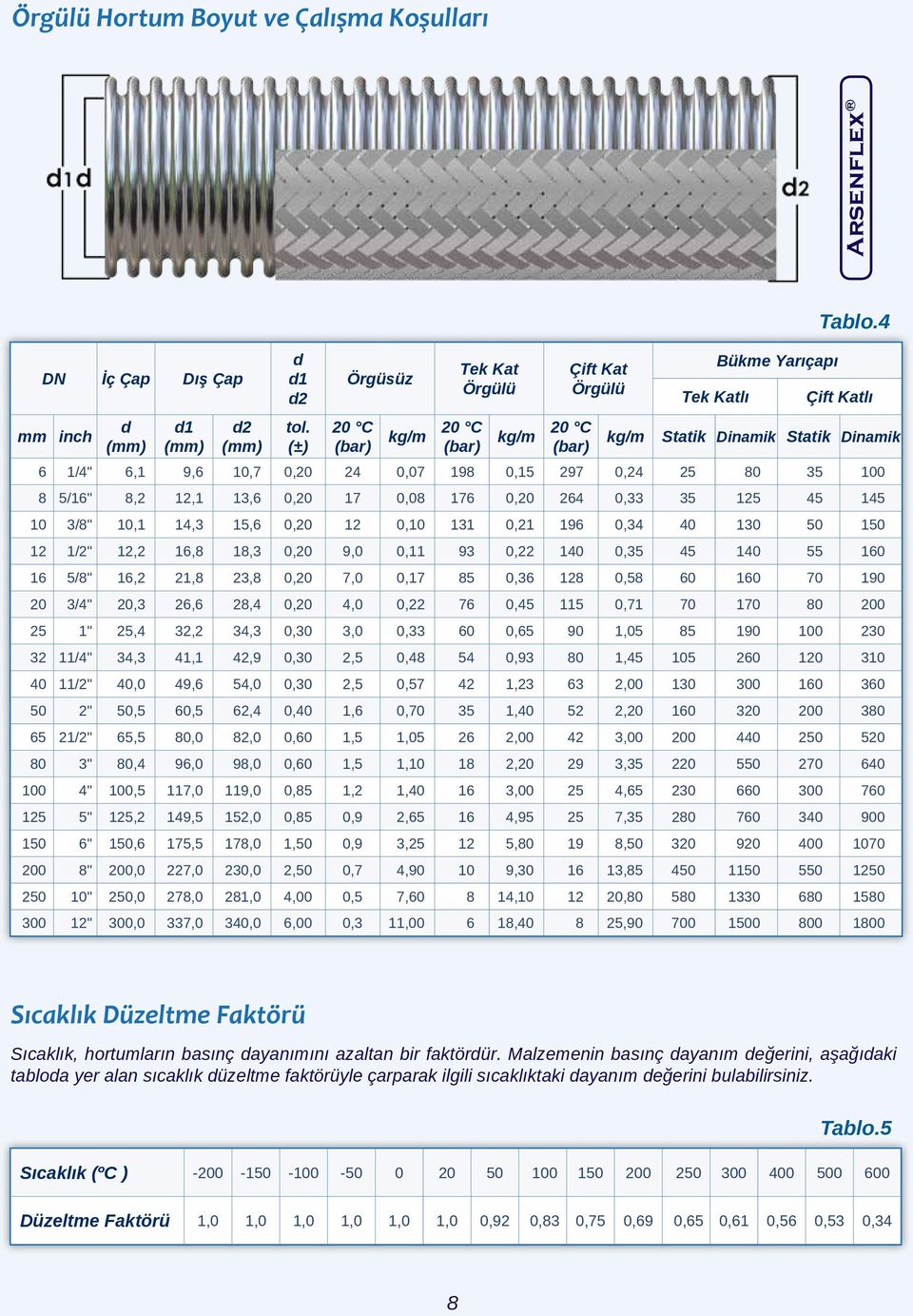 4 Çift Katlı Statik Dinamik Statik Dinamik 6 1/4" 6,1 9,6 10,7 0,20 24 0,07 198 0,15 297 0,24 25 80 35 100 8 5/16" 8,2 12,1 13,6 0,20 17 0,08 176 0,20 264 0,33 35 125 45 145 10 3/8" 10,1 14,3 15,6