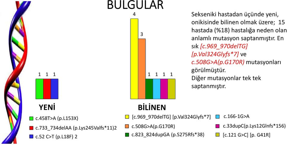 Diğer mutasyonlar tek tek saptanmıştır. YENİ BİLİNEN c.458t>a (p.l153x) [c.969_970deltg] [p.val324glyfs*7] c.166 1G>A c.