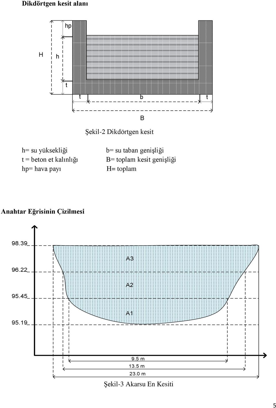 kesit genişliği hp= hava payı H= toplam Anahtar Eğrisinin Çizilmesi 98.