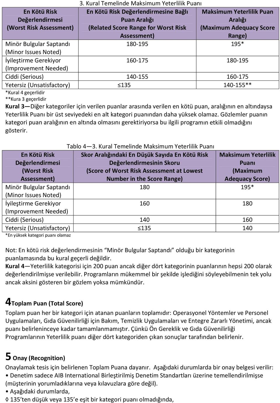 Range) 180 195 195* Minör Bulgular Saptandı (Minor Issues Noted) İyileştirme Gerekiyor 160 175 180 195 (Improvement Needed) Ciddi (Serious) 140 155 160 175 Yetersiz (Unsatisfactory) 135 140 155**