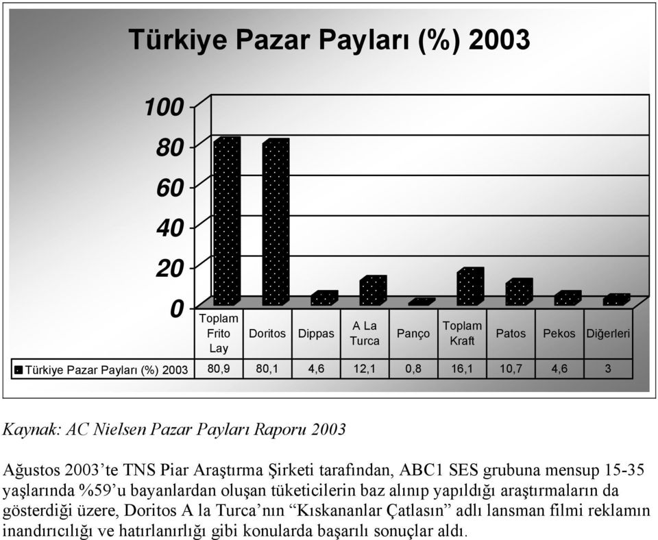 Şirketi tarafından, ABC1 SES grubuna mensup 15-35 yaşlarında %59 u bayanlardan oluşan tüketicilerin baz alınıp yapıldığı araştırmaların da