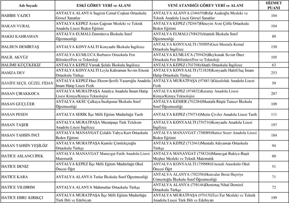 HALDUN DEMİRTAŞ ANTALYA KONYAALTI Konyaaltı İlkokulu ANTALYA KONYAALTI (705I95)Gazi Mustafa Kemal Ortaokulu 150 HALİL AKYÜZ ANTALYA KUMLUCA Barbaros Ortaokulu Fen ANTALYA KUMLUCA (709426)Beykonak
